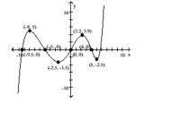 The graph of a function f is given. Use the graph to answer the question. -  Find the numbers, if any, at which f has a local minimum. What are the local maxima? A)  f has a local minimum at x = -2.5 and 5; the local minimum at -2.5 is -3.3; the local minimum at 5 is -2.5 B)  f has a local maximum at x = -2.5 and 5; the local maximum at -2.5 is -3.3; the local maximum at 5 is -2.5 C)  f has a local minimum at x = -3.3 and -2.5; the local minimum at -3.3 is -2.5; the local minimum at -2.5 is 5 D)  f has a local maximum at x = -3.3 and -2.5; the local maximum at -3.3 is -2.5; the local maximum at -2.5 is 5