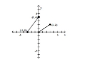  The graph of a piecewise-defined function is given. Write a definition for the function. -   A)   f ( x )  = \left\{ \begin{array} { l l } \frac { 4 } { 3 } x - 4 & \text { if } - 3 \leq x \leq 0 \\ \frac { 2 } { 3 } x & \text { if } 0 \leq x \leq 3 \end{array} \right.  B)   f ( x )  = \left\{ \begin{array} { l l } \frac { 3 } { 4 } x + 4 & \text { if } - 3 \leq x \leq 0 \\ \frac { 3 } { 2 } x & \text { if } 0 < x \leq 3 \end{array} \right.  C)   f ( x )  = \left\{ \begin{array} { l l }  \frac { 4 } { 3 } x + 4 & \text { if } - 3 \leq x \leq 0 \\ \frac { 2 } { 3 } x + 2 & \text { if } 0 < x \leq 3 \end{array} \right.   D)   f ( x )  = \left\{ \begin{array} { l l }  \frac { 4 } { 3 } x + 4 & \text { if } - 3 \leq x \leq 0 \\ \frac { 2 } { 3 } x & \text { if } 0 < x \leq 3 \end{array} \right.    