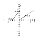  The graph of a piecewise-defined function is given. Write a definition for the function. -   A)   f ( x )  = \left\{ \begin{array} { l l } \frac { 3 } { 4 } x + 4 & \text { if } - 3 \leq x \leq 0 \\ \frac { 3 } { 2 } x & \text { if } x > 0 \end{array} \right.  B)   f ( x )  = \left\{ \begin{array} { l l } \frac { 4 } { 3 } x + 4 & \text { if } - 3 \leq x \leq 0 \\ \frac { 2 } { 3 } x & \text { if } x > 0 \end{array} \right.  C)   f(x) =\left\{\begin{array}{ll} \frac{3}{4} x+4 & \text { if }-3 \leq x \leq 0 \\ \frac{3}{2} x & \text { if } x \geq 0 \end{array}\right.   D)   f ( x )  = \left\{ \begin{array} { l l }  \frac { 4 } { 3 } x + 4 & \text { if } - 3 \leq x \leq 0 \\ \frac { 2 } { 3 } x & \text { if } 0 < x \leq 3 \end{array} \right.     