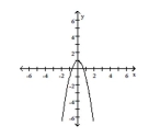  Match the correct function to the graph. -   A)   y = - 2 x ^ { 2 } + 1  B)   y = - 2 x ^ { 2 } - 1  C)   y = 1 - x ^ { 2 }  D)   y = - 2 x ^ { 2 }