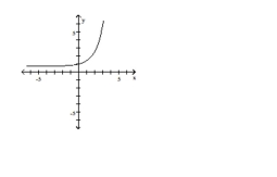 List the intercepts of the graph. -  A)  (0, 1)  B)  (1, 0)  C)  (0, 0)  D)  (1, 1) 