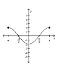  List the intercepts of the graph. -   A)   \left( 0 , - \frac { \pi } { 2 } \right)  , ( 0 , - 2 )  , \left( 0 , \frac { \pi } { 2 } \right)   B)   \left( - \frac { \pi } { 2 } , 0 \right)  , ( - 2,0 )  , \left( \frac { \pi } { 2 } , 0 \right)   C)   \left\{ 0 , - \frac { \pi } { 2 } \right)  , ( - 2,0 )  , \left( 0 , \frac { \pi } { 2 } \right)   D)   \left( - \frac { \pi } { 2 } , 0 \right)  , ( 0 , - 2 )  , \left( \frac { \pi } { 2 } , 0 \right) 