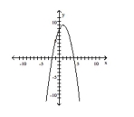 List the intercepts of the graph. -  A)  (0, -2) , (8, 0) , (0, 4)  B)  (0, -2) , (0, 8) , (4, 0)  C)  (-2, 0) , (0, 8) , (4, 0)  D)  (-2, 0) , (0, 8) , (0, 4) 