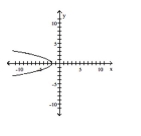 List the intercepts of the graph. -  A)  (0, 2)  B)  (0, -2)  C)  (-2, 0)  D)  (2, 0) 