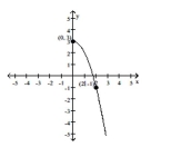 Draw a complete graph so that it has the given type of symmetry. -Symmetric with respect to the y-axis    A)     B)     C)     D)    