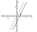 Find an equation for the line with the given properties. -The solid line L contains the point (2, 1)  and is parallel to the dotted line whose equation is y = 2x. Give the equation for the line L in slope-intercept form.   A)  y = 2x - 1 B)  y - 1 = 2(x - 2)  C)  y = 2x - 3 D)  y = 2x + b