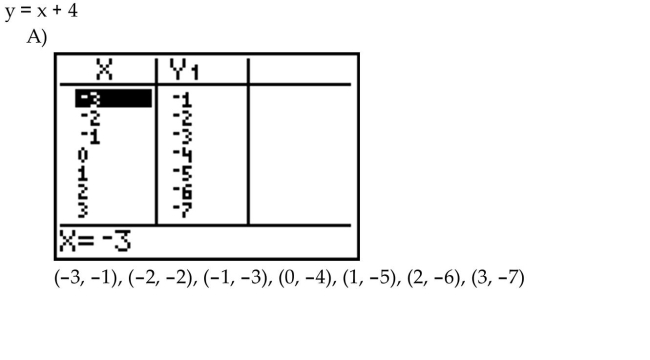 For the equation, create a table, nd list points on the graph.      <div style=padding-top: 35px> 