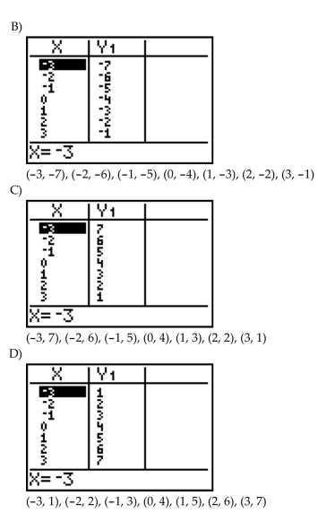 For the equation, create a table, nd list points on the graph.      <div style=padding-top: 35px> 
