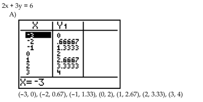 For the equation, create a table, nd list points on the graph.      <div style=padding-top: 35px> 