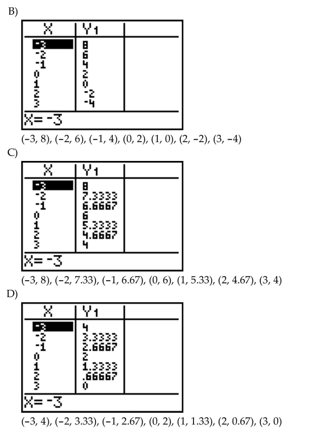For the equation, create a table, nd list points on the graph.      <div style=padding-top: 35px> 
