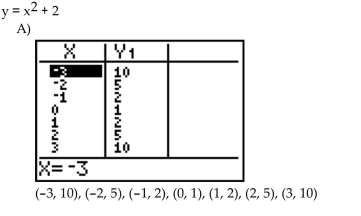 For the equation, create a table, nd list points on the graph.      <div style=padding-top: 35px> 