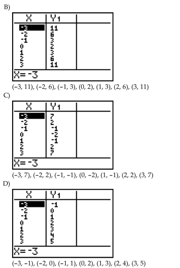 For the equation, create a table, nd list points on the graph.      <div style=padding-top: 35px> 