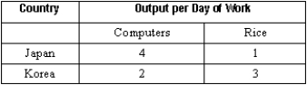Exhibit 29-2   -Suppose the relative price of computers and rice in Japan is 2 computers per unit of rice. The relative price of computers and rice in Korea is 1/2 computer per unit of rice. If the two countries trade without government restrictions, transportation costs are negligible, and markets are competitive, then the likely terms of trade will fall in the range of A) 3 computers per unit of rice. B) 5 computers per unit of rice. C) 1/4 computer per unit of rice. D) 1 computer per unit of rice. E) 2 computers per unit of rice