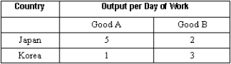 Exhibit 29-3   -Referring to Exhibit 29-3, suppose the posttrade relative price between Japan and Korea is 1 computer per unit of rice. If Japan takes 10 workers out of rice production, puts the 10 workers in computer production, and sells the resulting computers to Korea in exchange for rice, the net gain from trade for Japan is A) 20 units of rice. B) 3 units of rice. C) 50 units of rice. D) 30 units of rice. E) 5 units of rice.