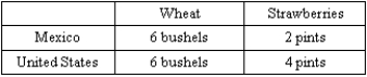 Exhibit 29-5   -Suppose that instead of constant costs of production, the United States and Mexico both had increasing costs of production.    
