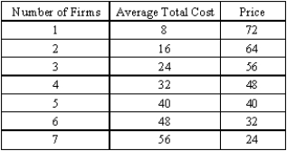 The following relationship between price, average total cost, and the number of firms describes an industry in a single country.     