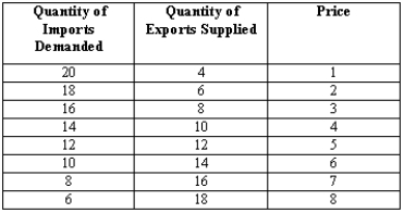 Exhibit 30-1   -An upper limit on the quantity of a good that may be imported or sold is called a(n)  A) per-unit tariff. B) ad valorem tariff. C) quota. D) specific tariff. E) value-added tax.