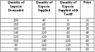 Suppose country X imposes a tariff on imported shoes. The table below shows the import demand and export supply before and after the tariff. Quantities are in thousands.     