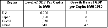 What can be said about the accuracy of growth theory predictions for the group of countries shown in the table below?   
