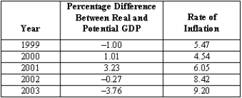 The table below shows the percentage difference between real and potential GDP and the rate of inflation for the years 1999 through 2003. If there were a presidential election in the year 2000, would these data support the view that there was a political business cycle during this period?   