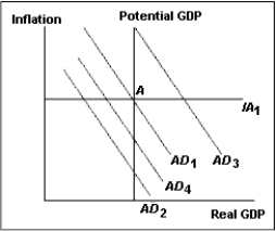 Suppose the economy is initially in equilibrium at point A in the figure below. A decrease in investment expenditures causes the AD curve to shift back to AD<sub>2</sub>. Under these circumstances, which of the following statements is true?   A) If the countercyclical fiscal policy is made at the correct time, the AD curve will shift to AD<sub>4</sub>. B) If there is no countercyclical fiscal policy, the AD curve will shift to AD<sub>4</sub>. C) If there is no countercyclical fiscal policy, the AD curve will shift back to AD<sub>1</sub>. D) If the countercyclical fiscal policy is timely enough, the AD curve will shift to AD<sub>3</sub>. E) If there is no countercyclical fiscal policy, the IA line will shift up.