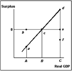 If real GDP equals C in the diagram below,   A) distance df represents a budget surplus. B) distance de represents a budget surplus. C) there is a structural surplus. D) there is a structural deficit. E) distance de represents a cyclical surplus.