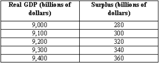 Suppose, for a hypothetical economy, potential GDP equals $9,200 billion. If real GDP equals $9,400 billion, then according to the table below, the cyclical surplus equals    A)$320 billion. B)$40 billion. C)-$40 billion. D)$20 billion. E)$360 billion. 