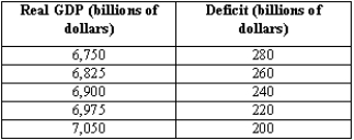 The table below shows the relationship between the deficit and real GDP. Draw a diagram depicting this relationship. Assume potential GDP is $6,900 billion.     