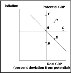 Exhibit 25-1   -Suppose the economy is initially at point A in Exhibit 25-1. If government purchases increase, which point best depicts where the economy will be in the long run as a result of the change in spending? A) F B) D C) B D) E E) C