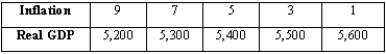 Suppose the relationship between real GDP and inflation is depicted as shown in the table below. Assume that real and potential GDP are equal to each other at $5,400 billion. Suppose government purchases decline by $100 billion and the slope of the aggregate expenditure line is 0.5.     