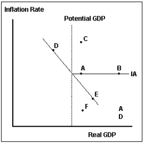 Suppose the economy is initially at point A in the diagram below, and there is a sudden increase in oil prices that the central bank believes is only temporary. Which point best depicts where the economy will end up in the short run?   A) A B) B C) C D) D E) E