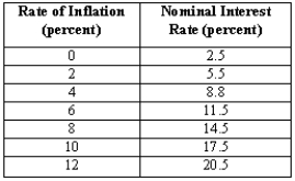 Exhibit 24-5   -The data in Exhibit 24-5 depicts the monetary policy response to inflation by a central bank. Use the values in this table to plot the monetary policy response rule line, and explain whether this is a valid response rule or not. 