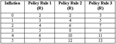 Suppose the Fed is considering three different policy rules, as shown in the following table.     