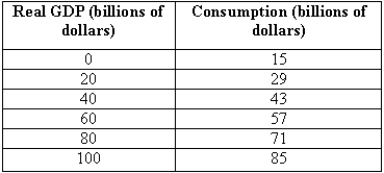 Exhibit 23-4   -Plot the consumption function based on the data in Exhibit 23-4. What is the marginal propensity to consume? If the marginal propensity to consume changes to 0.85, show what happens to the consumption function. 