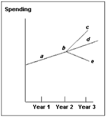 Exhibit 23-6   -According to Exhibit 23-6, line abd shows the path of potential GDP. In Year 2, suppose the expenditure line intersects the 45-degree line at the level of spending corresponding to point b. If, in Year 3, the economy is at point e, then A)  the expenditure line has shifted up the 45-degree line to a point where real GDP equals potential GDP in Year 3. B)  the expenditure line has shifted up the 45-degree line, but the level of income is less than the amount corresponding to real GDP. C)  the expenditure line has shifted down the 45-degree line. D)  the expenditure line has shifted up the 45-degree line more than it would have if real GDP equaled potential GDP in Year 3. E)  potential GDP has declined, and we've moved to a new point of spending balance.