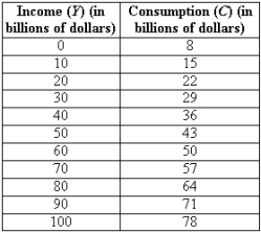 The following table shows the relationship between income and consumption in an economy.   Assume that investment (I) is $5 billion, government purchases (G) are $4 billion, and net exports (X) are $1 billion.    