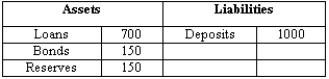 Exhibit 22-1   -According to the data in Exhibit 22-1, the amount of deposits Bank INF holds at the Fed equals A) $150 million. B) $1000 million. C) $850 million. D) $50 million. E) $25 million.