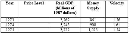 Exhibit 22-5   -According to the data in Exhibit 22-5, what was the price level in 1973? 