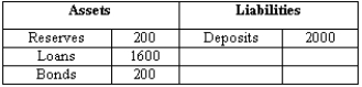 Suppose the balance sheet for Bank ABC is as given below, where numbers are in thousands of dollars. Assume that reserves are 10 percent of deposits and that people hold no currency.     