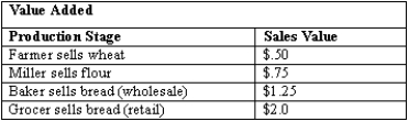 Exhibit 18-3   -According to the data in Exhibit 18-3, the contribution to GDP from the production of a loaf of bread is A) $2.00. B) $4.50. C) $1.25. D) $.75. E) $.50.