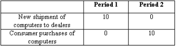 For the hypothetical economy described in the table below, what were investment, consumption, and GDP in period 1? And for period 2?   