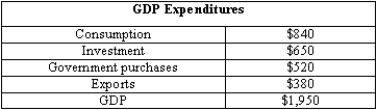 For the economy described in the table below, what do net exports equal?   