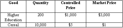 Examine the following data for a hypothetical centrally planned economy that subsequently freezes prices so that they are not allowed to change:     