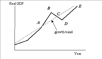 Exhibit 17-1    -In Exhibit 17-1, the best example of a recession phase is A) from point A to point B. B) from point A to point C. C) from point B to point D. D) from point C to point E. E) from point E to point e.