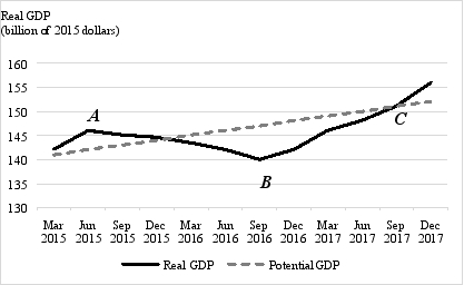 Exhibit 17-5   -Exhibit 17-5 shows real GDP from March 2015 through December 2017 for country A. Would the move from point A to point B be officially labeled a recession? Explain briefly. 