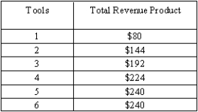 Exhibit 16-1   -Refer to Exhibit 16-1. Suppose that the price of tools is $32. Then a profit-maximizing firm will buy a total of A) 1 unit. B) 2 units. C) 3 units. D) 4 units. E) 5 units.