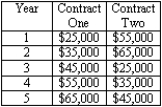 You are considering two work contracts, each of which lasts for five years. The two contracts are summarized in the following table.   Assume that you will be paid at the end of each year. Contract 1 includes a signing bonus of $5,000 to be paid at the beginning of year 1, whereas contract 2 does not include a signing bonus. If the interest rate is 5 percent, which is the better offer? 