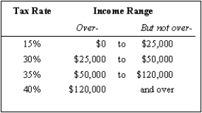 Exhibit 14-1   -Refer to Exhibit 14-1. If an individual's taxable income is $75,000, how much income tax will that individual have to pay? A) $26,250 B) $22,500 C) $21,000 D) $20,000 E) $11,250