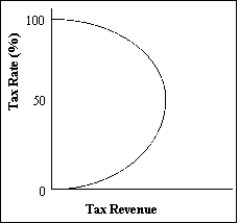 Exhibit 14-2   -Refer to Exhibit 14-2. The curve is referred to as the ____ curve. A) tax rate yield B) yield C) Laffer D) revenue E) Friedman