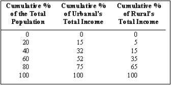 Exhibit 14-5   -A quintile is a group of individuals constituting one-fifth of the population randomly selected in a survey.